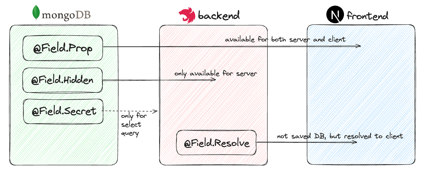 Advanced Field Types