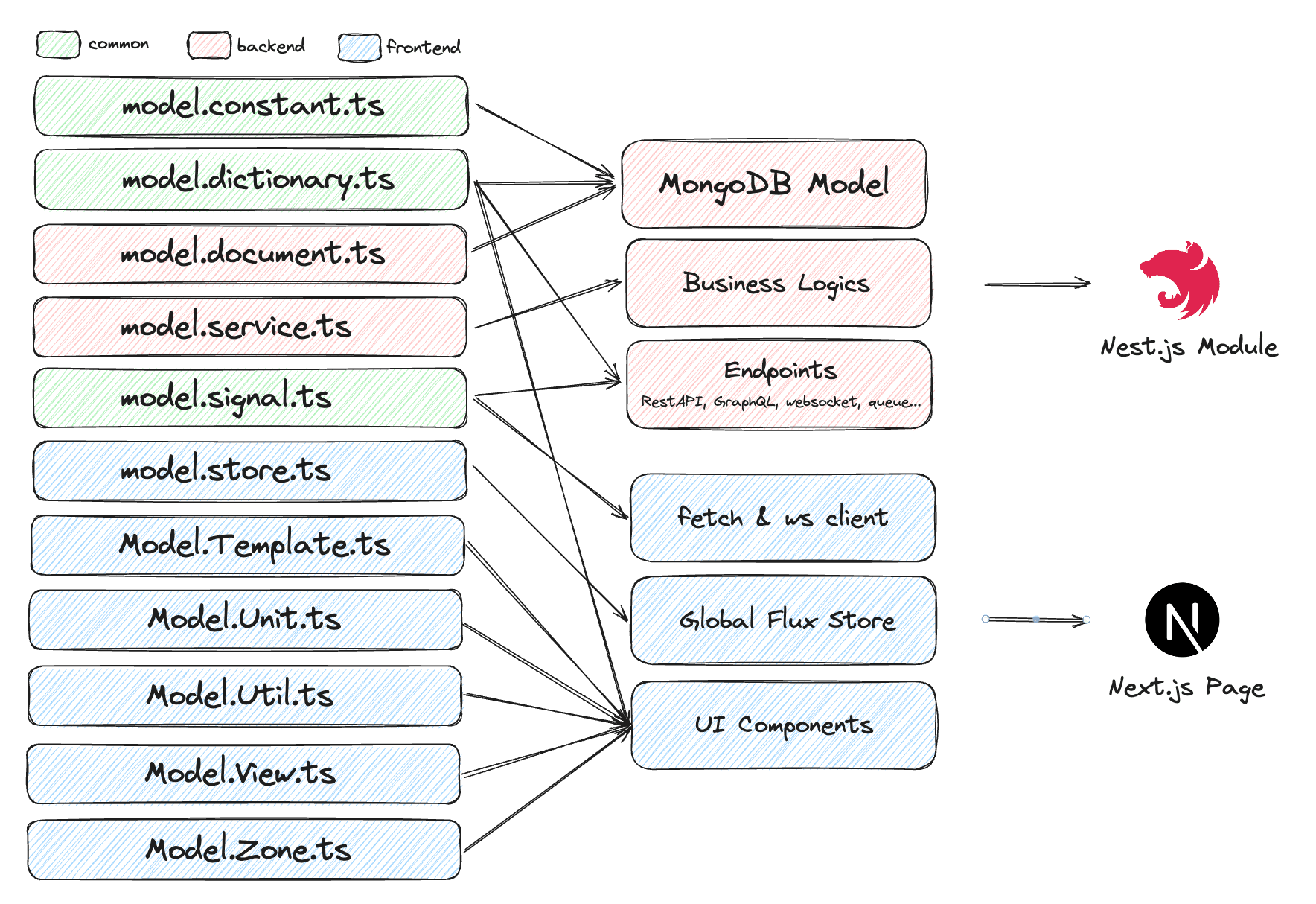 Domain Module Architecture